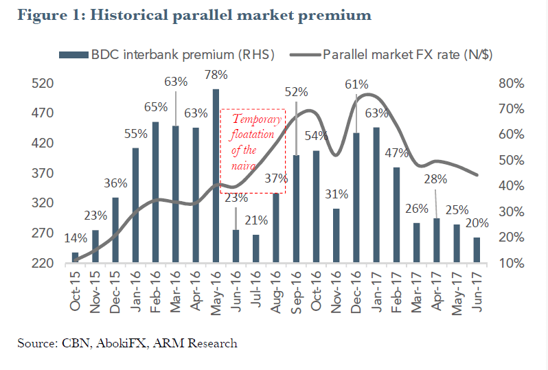 CBN’s Volte-face narrows FX markets premium