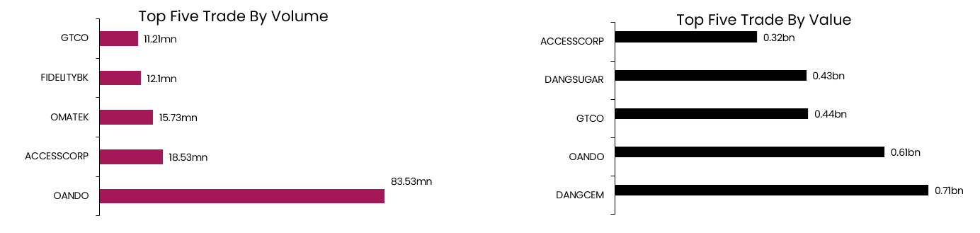 Daily Market Update | 6-09-2023